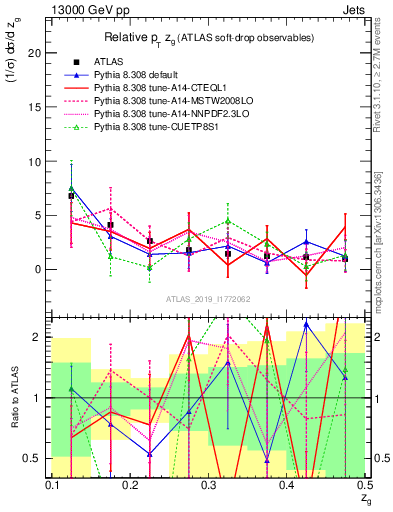 Plot of softdrop.zg in 13000 GeV pp collisions