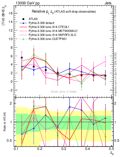 Plot of softdrop.zg in 13000 GeV pp collisions