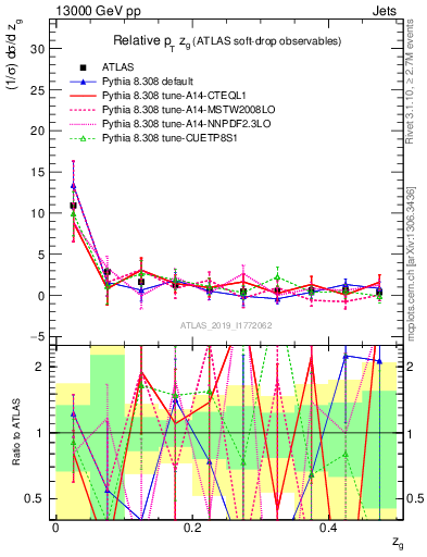 Plot of softdrop.zg in 13000 GeV pp collisions