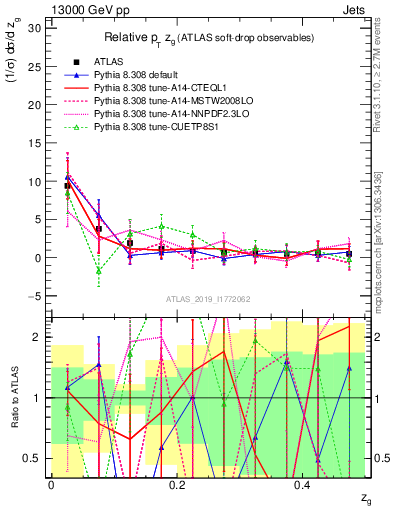 Plot of softdrop.zg in 13000 GeV pp collisions