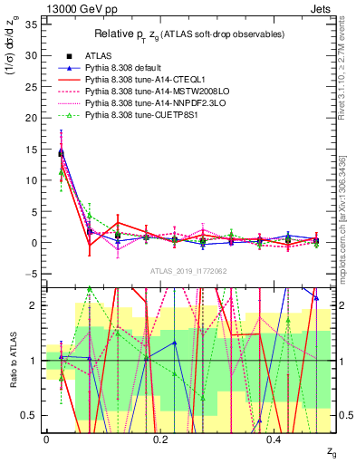 Plot of softdrop.zg in 13000 GeV pp collisions