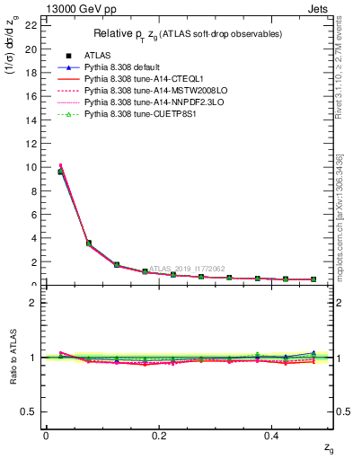 Plot of softdrop.zg in 13000 GeV pp collisions