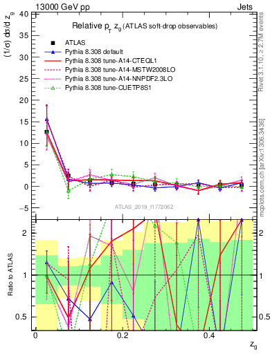 Plot of softdrop.zg in 13000 GeV pp collisions