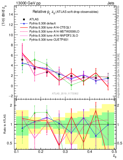 Plot of softdrop.zg in 13000 GeV pp collisions