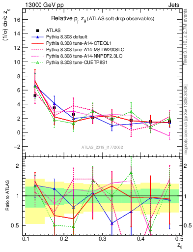 Plot of softdrop.zg in 13000 GeV pp collisions