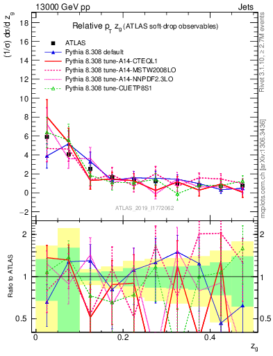 Plot of softdrop.zg in 13000 GeV pp collisions