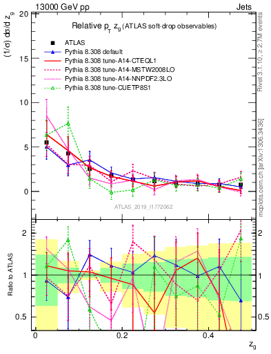 Plot of softdrop.zg in 13000 GeV pp collisions