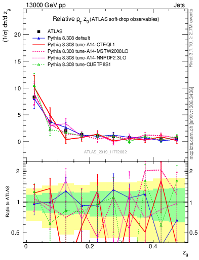 Plot of softdrop.zg in 13000 GeV pp collisions