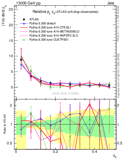 Plot of softdrop.zg in 13000 GeV pp collisions