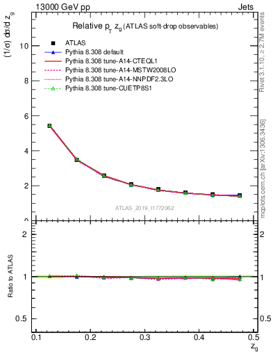 Plot of softdrop.zg in 13000 GeV pp collisions