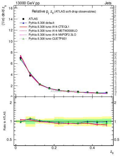 Plot of softdrop.zg in 13000 GeV pp collisions