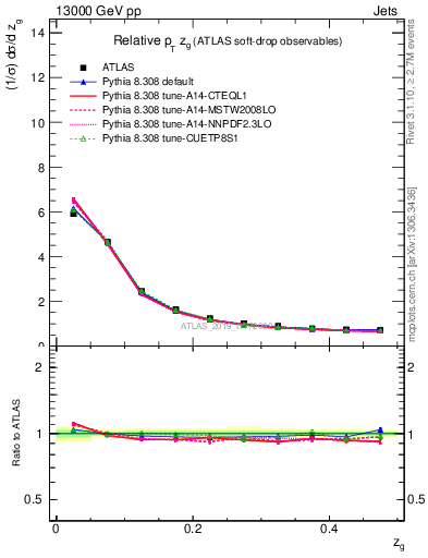 Plot of softdrop.zg in 13000 GeV pp collisions