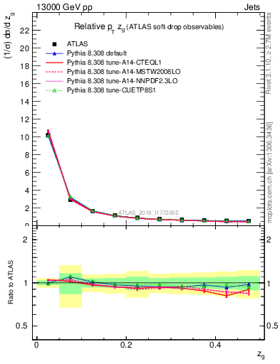 Plot of softdrop.zg in 13000 GeV pp collisions