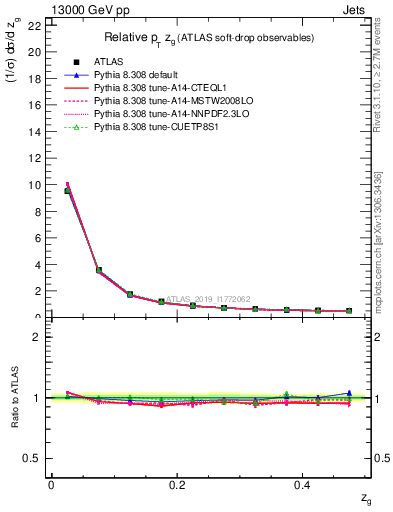 Plot of softdrop.zg in 13000 GeV pp collisions