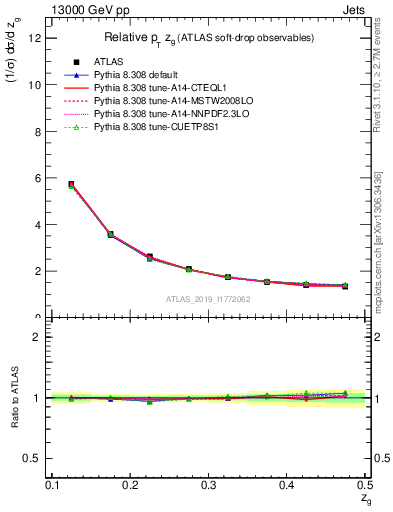 Plot of softdrop.zg in 13000 GeV pp collisions