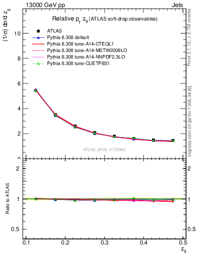 Plot of softdrop.zg in 13000 GeV pp collisions