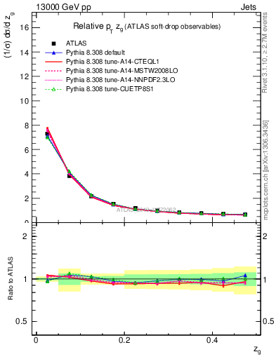 Plot of softdrop.zg in 13000 GeV pp collisions