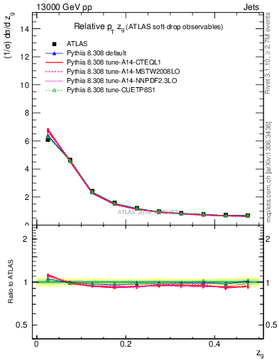 Plot of softdrop.zg in 13000 GeV pp collisions