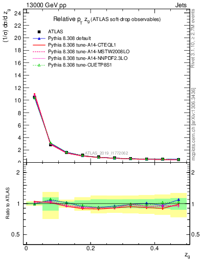 Plot of softdrop.zg in 13000 GeV pp collisions