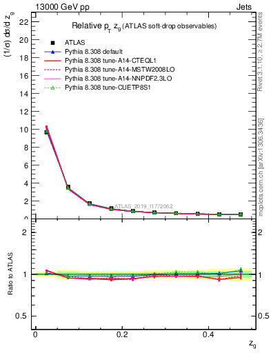 Plot of softdrop.zg in 13000 GeV pp collisions