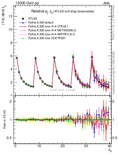 Plot of softdrop.zg in 13000 GeV pp collisions