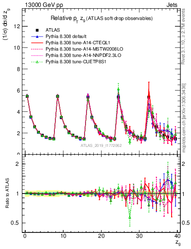 Plot of softdrop.zg in 13000 GeV pp collisions