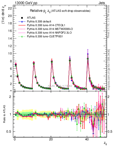 Plot of softdrop.zg in 13000 GeV pp collisions