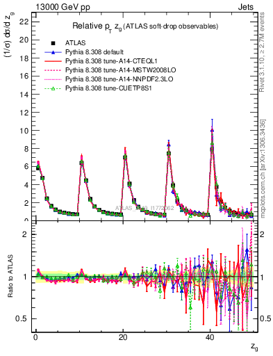 Plot of softdrop.zg in 13000 GeV pp collisions