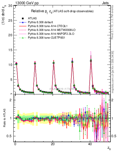 Plot of softdrop.zg in 13000 GeV pp collisions