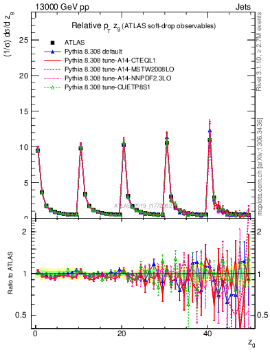 Plot of softdrop.zg in 13000 GeV pp collisions