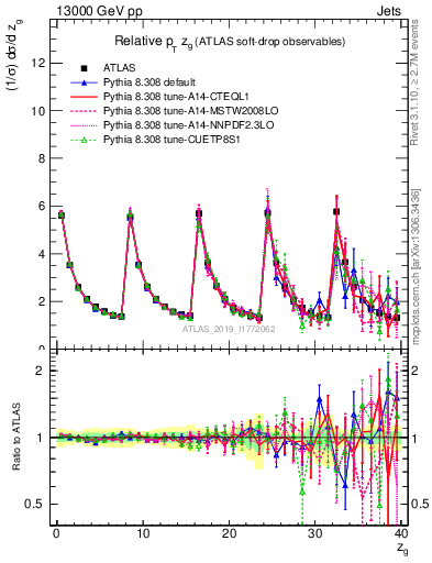 Plot of softdrop.zg in 13000 GeV pp collisions