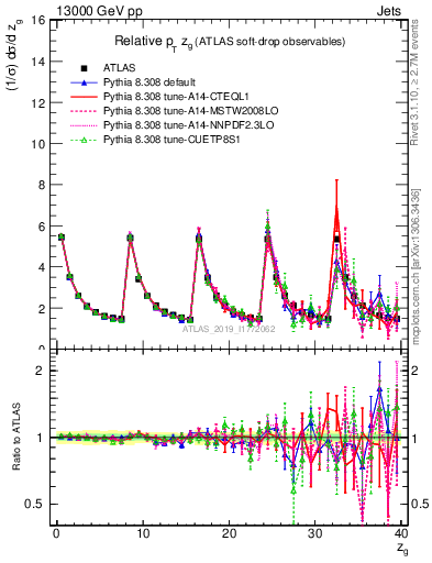 Plot of softdrop.zg in 13000 GeV pp collisions