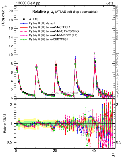 Plot of softdrop.zg in 13000 GeV pp collisions