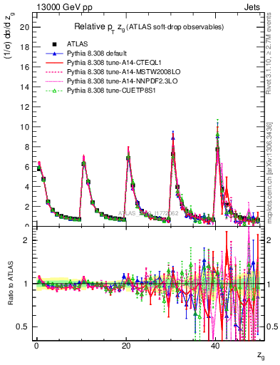 Plot of softdrop.zg in 13000 GeV pp collisions