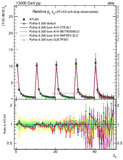 Plot of softdrop.zg in 13000 GeV pp collisions