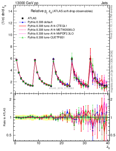 Plot of softdrop.zg in 13000 GeV pp collisions