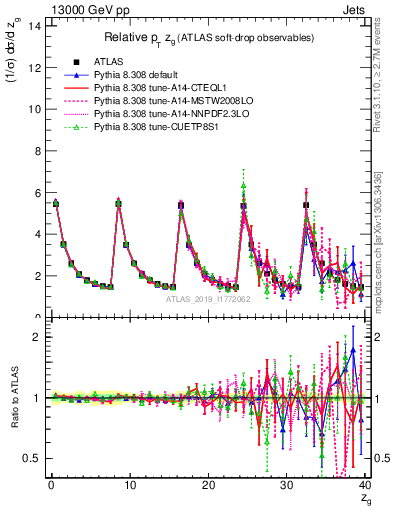 Plot of softdrop.zg in 13000 GeV pp collisions