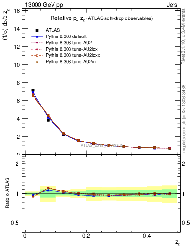 Plot of softdrop.zg in 13000 GeV pp collisions