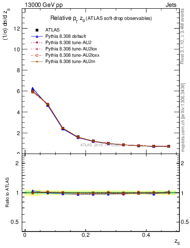 Plot of softdrop.zg in 13000 GeV pp collisions