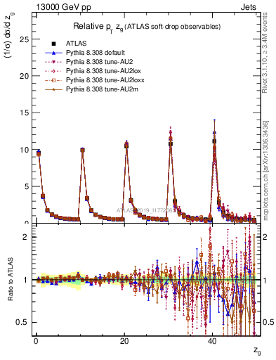 Plot of softdrop.zg in 13000 GeV pp collisions