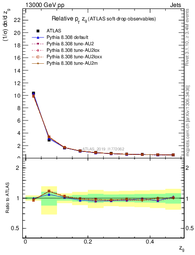 Plot of softdrop.zg in 13000 GeV pp collisions