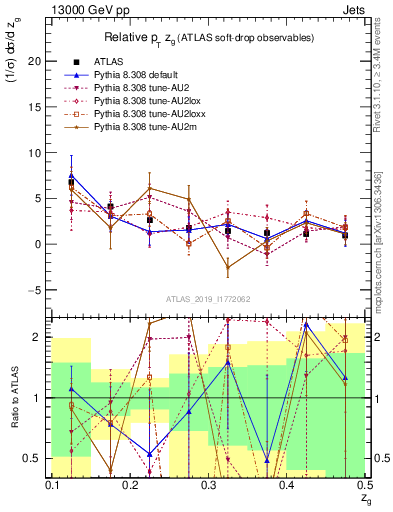 Plot of softdrop.zg in 13000 GeV pp collisions