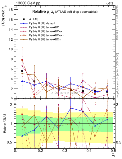 Plot of softdrop.zg in 13000 GeV pp collisions