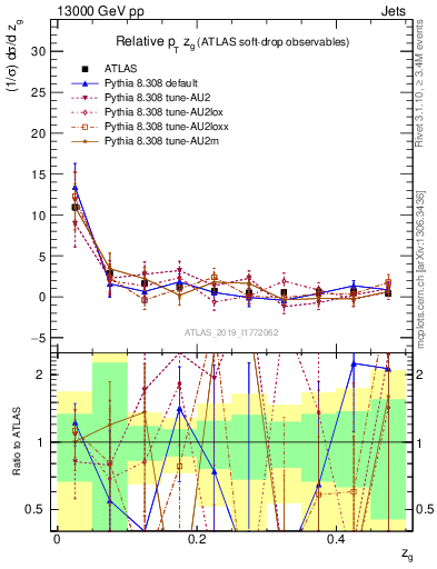 Plot of softdrop.zg in 13000 GeV pp collisions