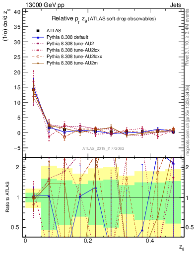 Plot of softdrop.zg in 13000 GeV pp collisions