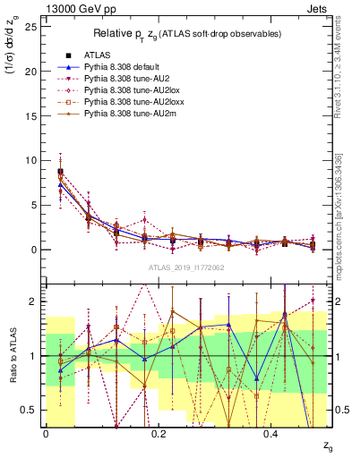 Plot of softdrop.zg in 13000 GeV pp collisions