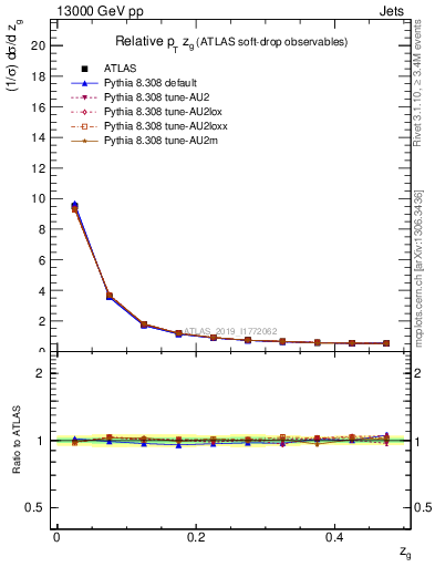 Plot of softdrop.zg in 13000 GeV pp collisions