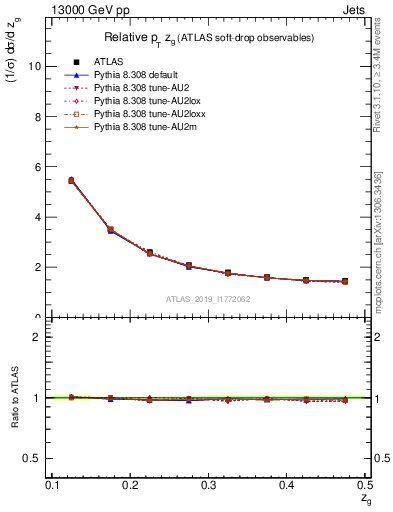 Plot of softdrop.zg in 13000 GeV pp collisions