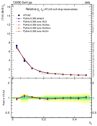 Plot of softdrop.zg in 13000 GeV pp collisions