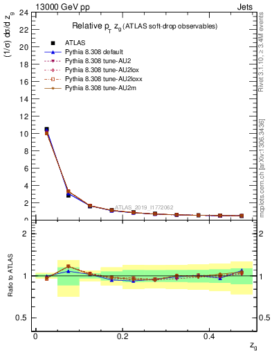 Plot of softdrop.zg in 13000 GeV pp collisions